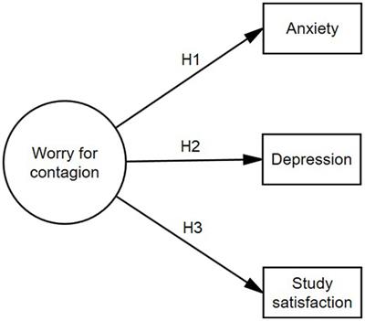 Worry effect for COVID-19 transmission over depression, anxiety, and satisfaction with studies in Peruvian university students